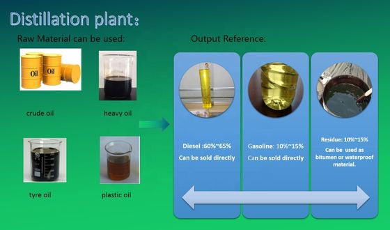 Destilación y purificación continuas de los desechos de aceite de motor para su reutilización en la recuperación